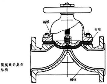 隔膜阀结构图