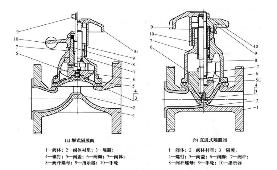堰式隔膜阀和直通式隔膜阀的结构图