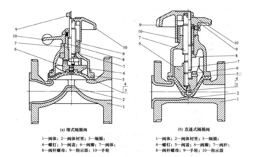 隔膜阀的原理、分类、性能及结构介绍