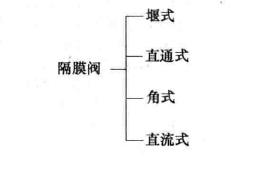 隔膜阀分类图